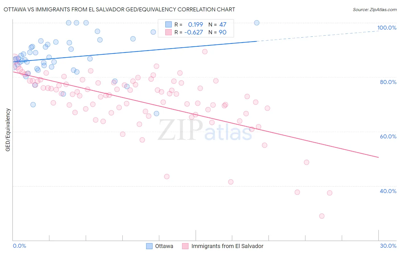 Ottawa vs Immigrants from El Salvador GED/Equivalency