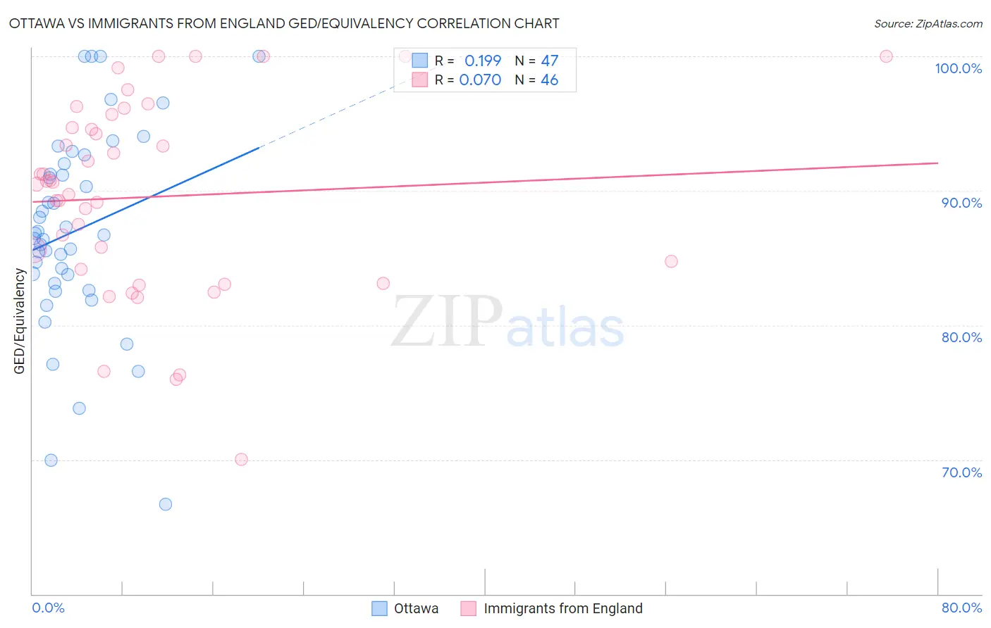 Ottawa vs Immigrants from England GED/Equivalency