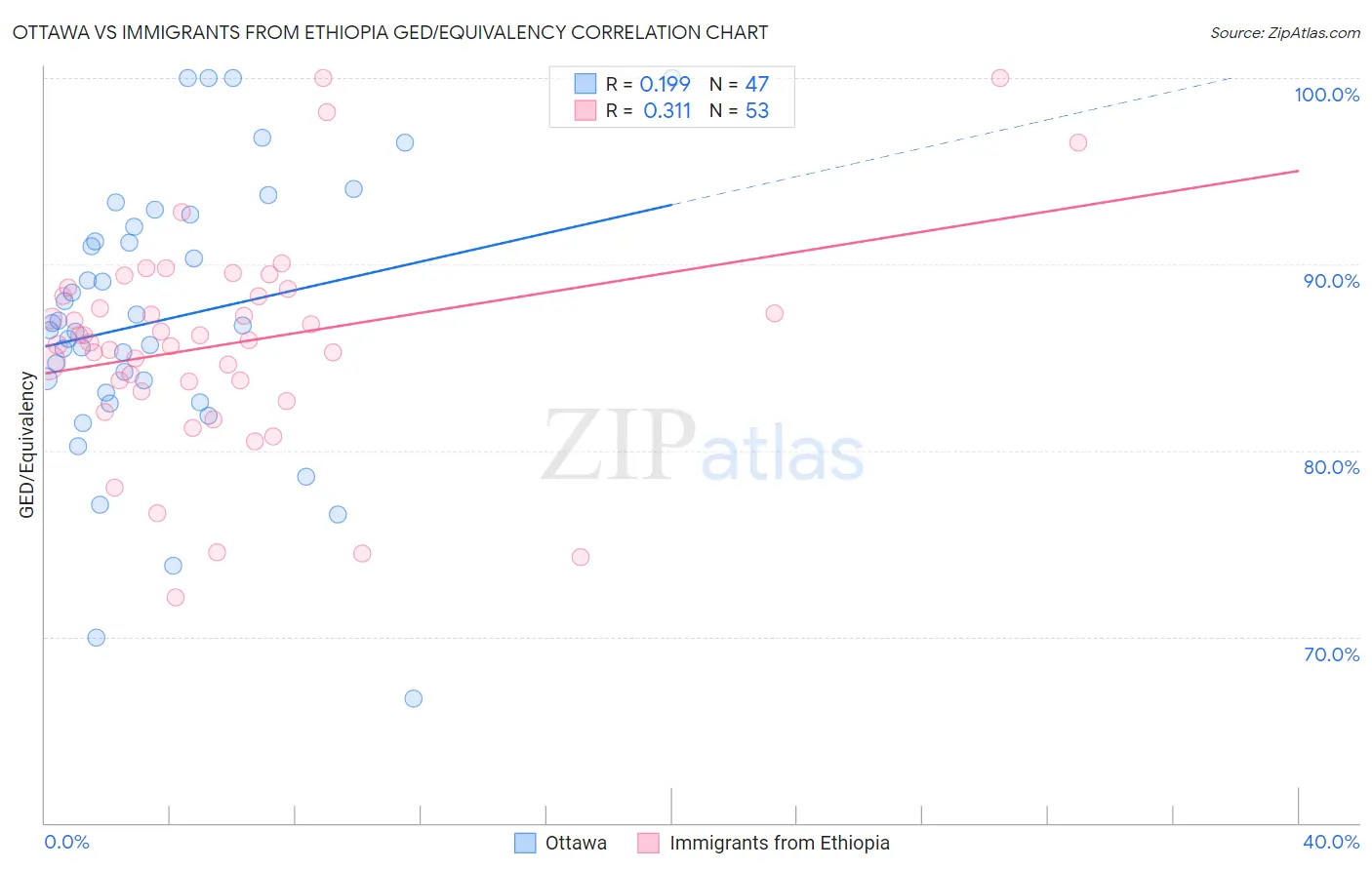 Ottawa vs Immigrants from Ethiopia GED/Equivalency
