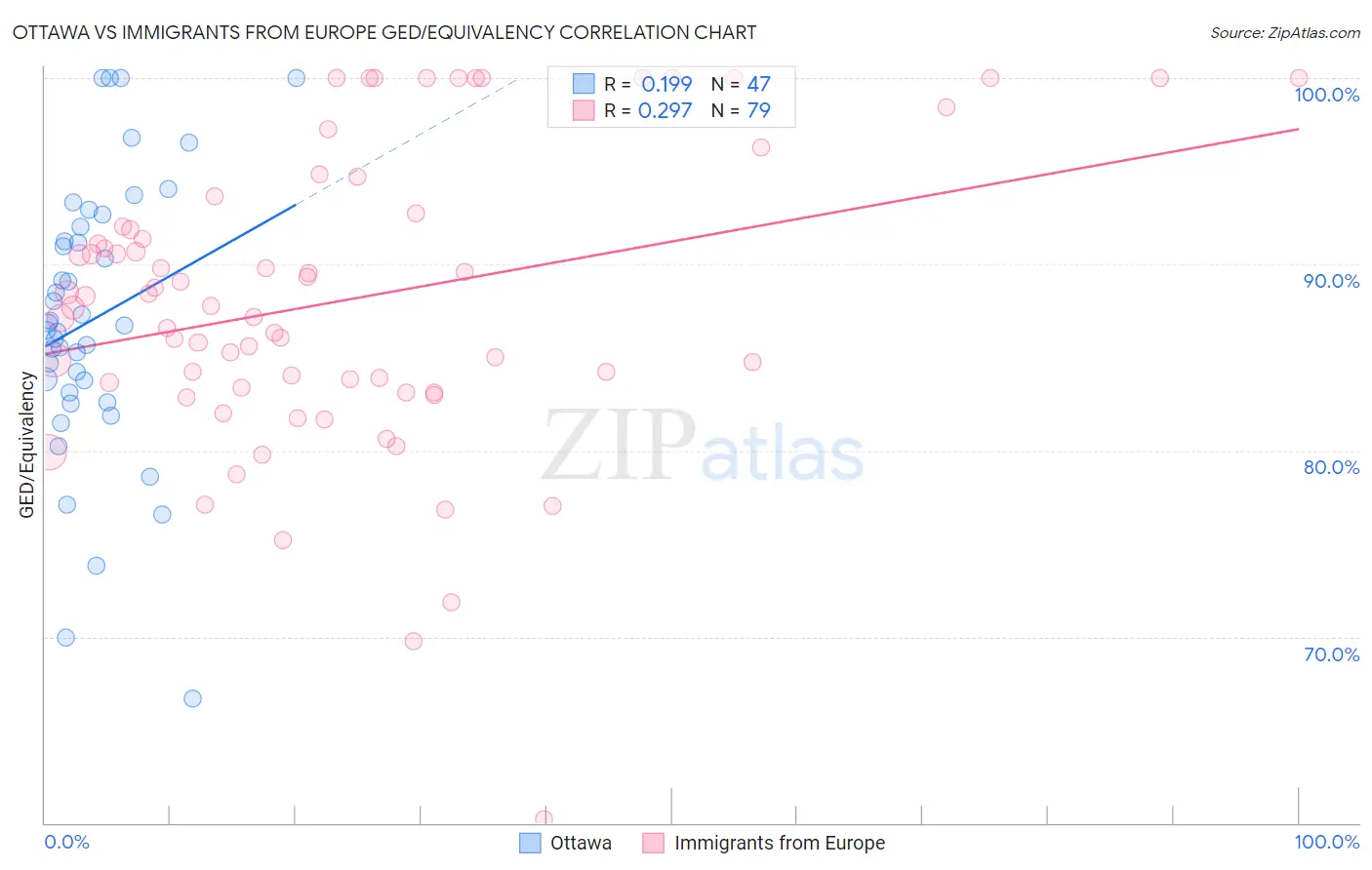 Ottawa vs Immigrants from Europe GED/Equivalency