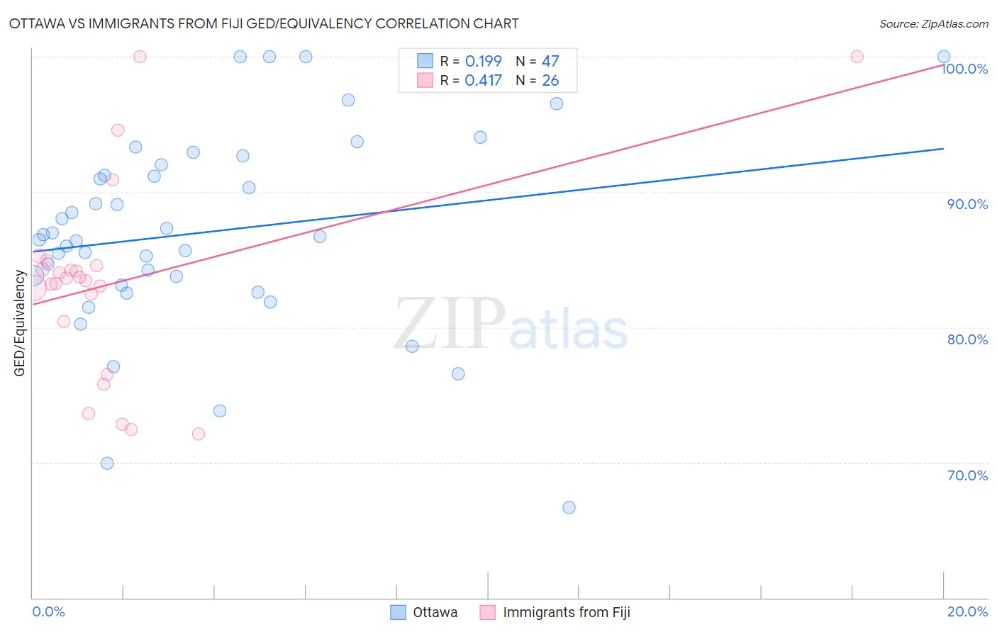 Ottawa vs Immigrants from Fiji GED/Equivalency