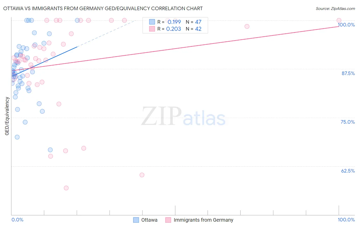 Ottawa vs Immigrants from Germany GED/Equivalency