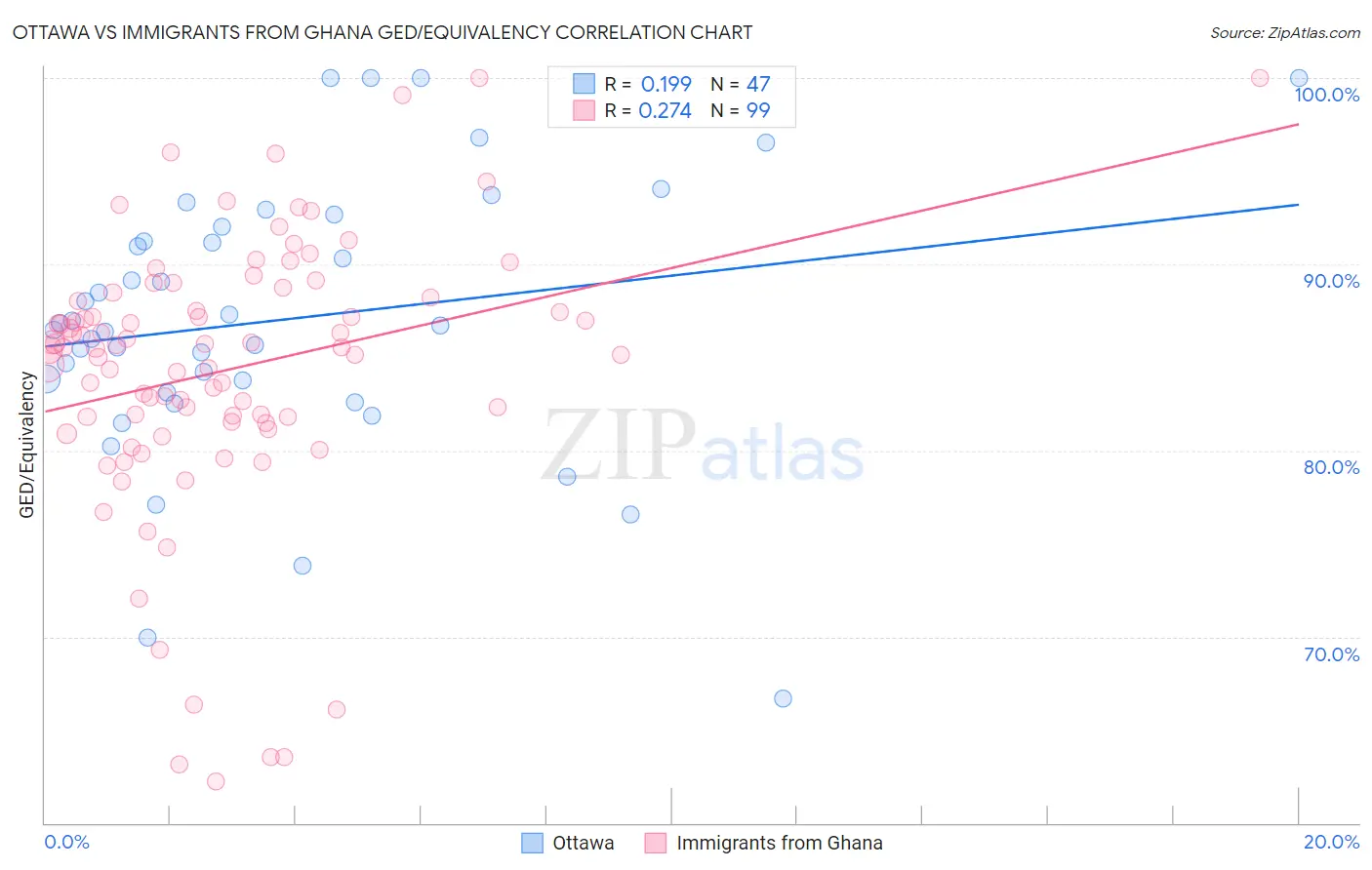 Ottawa vs Immigrants from Ghana GED/Equivalency