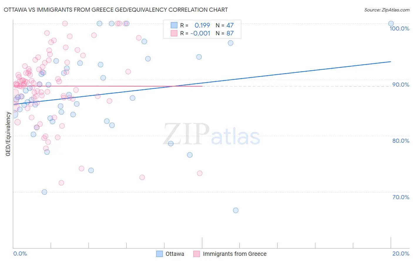 Ottawa vs Immigrants from Greece GED/Equivalency