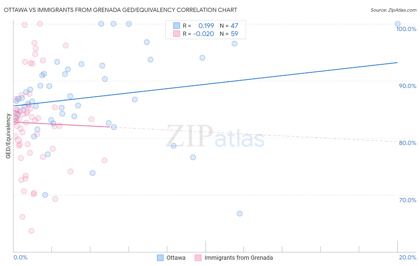 Ottawa vs Immigrants from Grenada GED/Equivalency