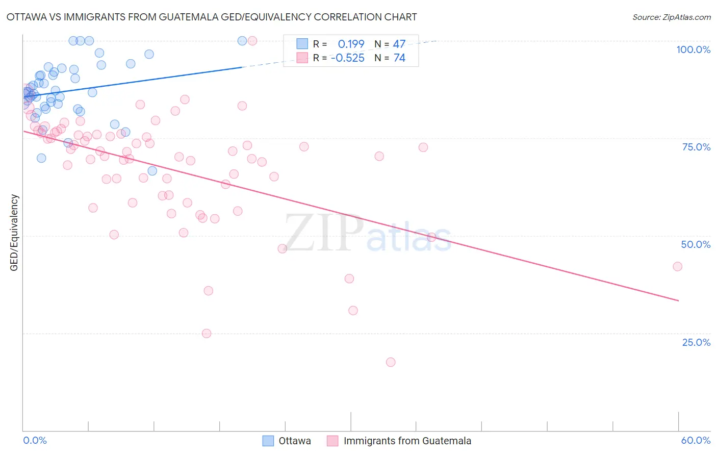 Ottawa vs Immigrants from Guatemala GED/Equivalency