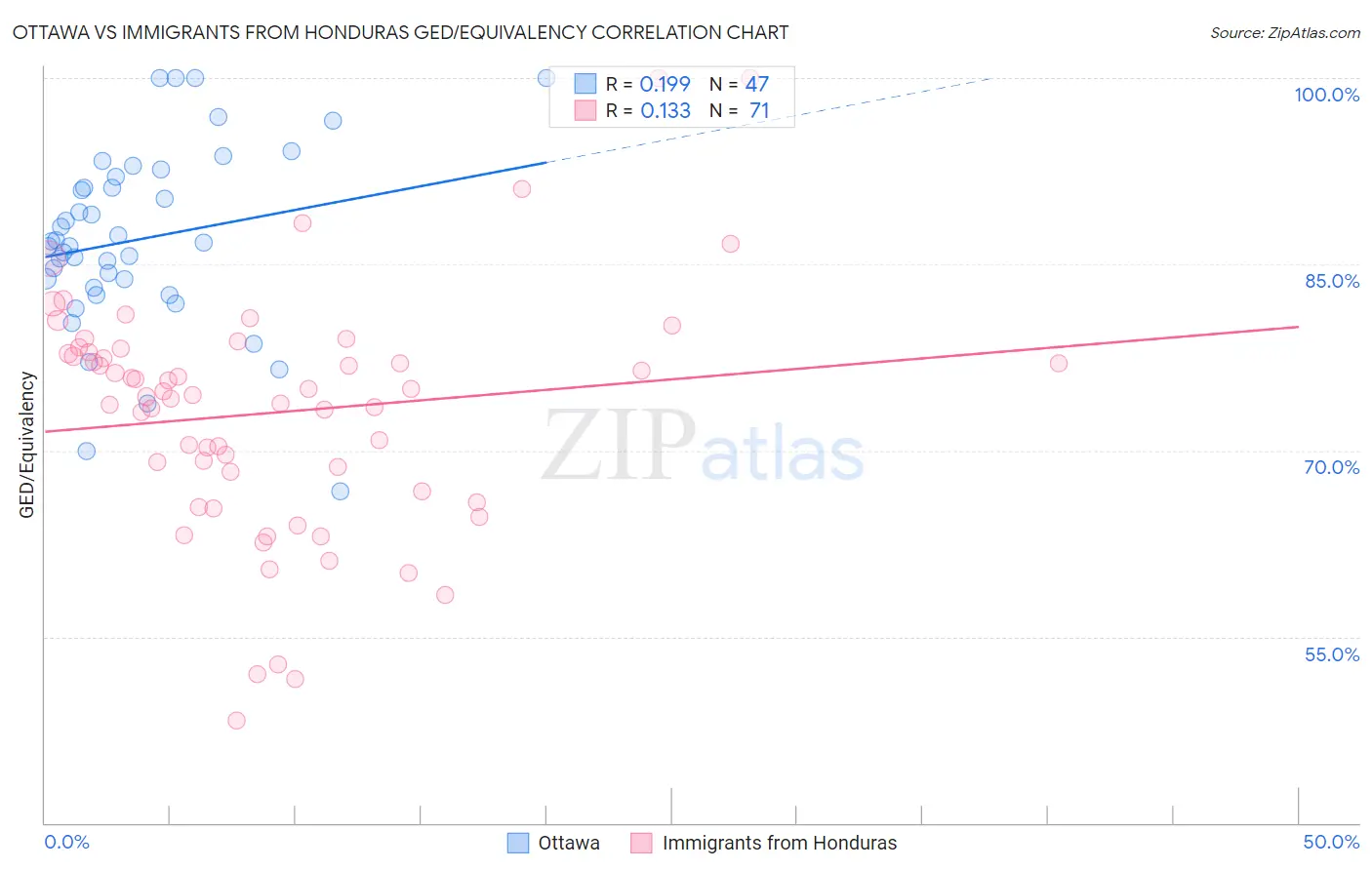 Ottawa vs Immigrants from Honduras GED/Equivalency