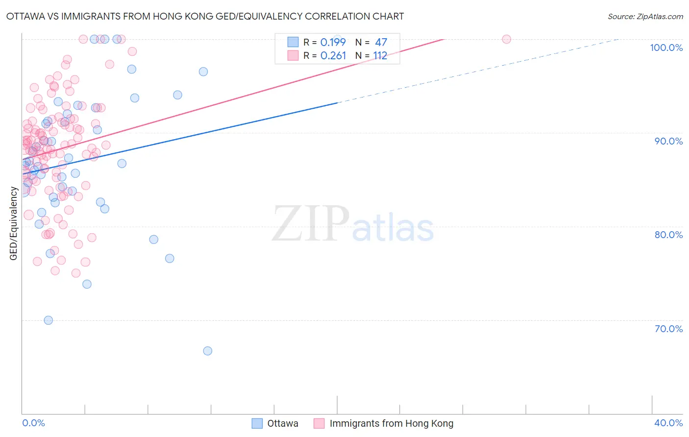 Ottawa vs Immigrants from Hong Kong GED/Equivalency