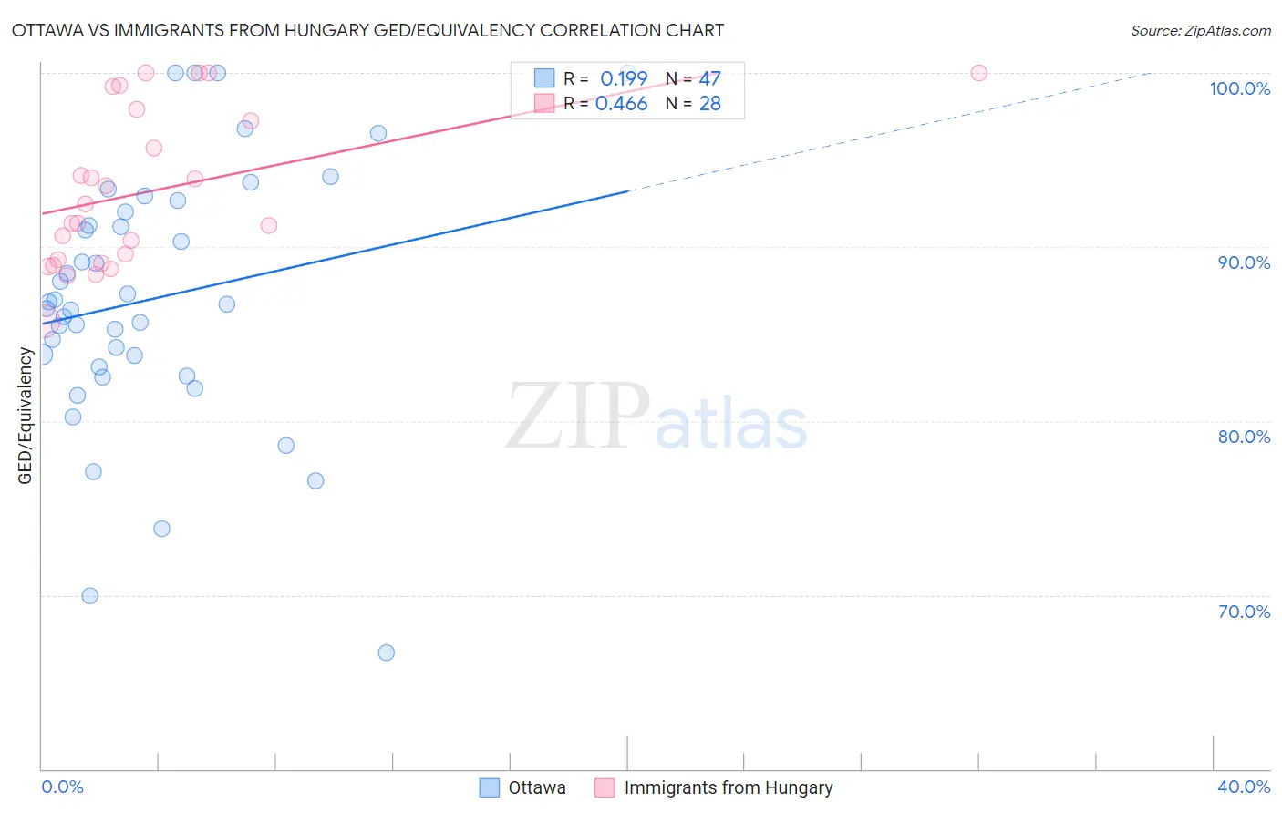 Ottawa vs Immigrants from Hungary GED/Equivalency