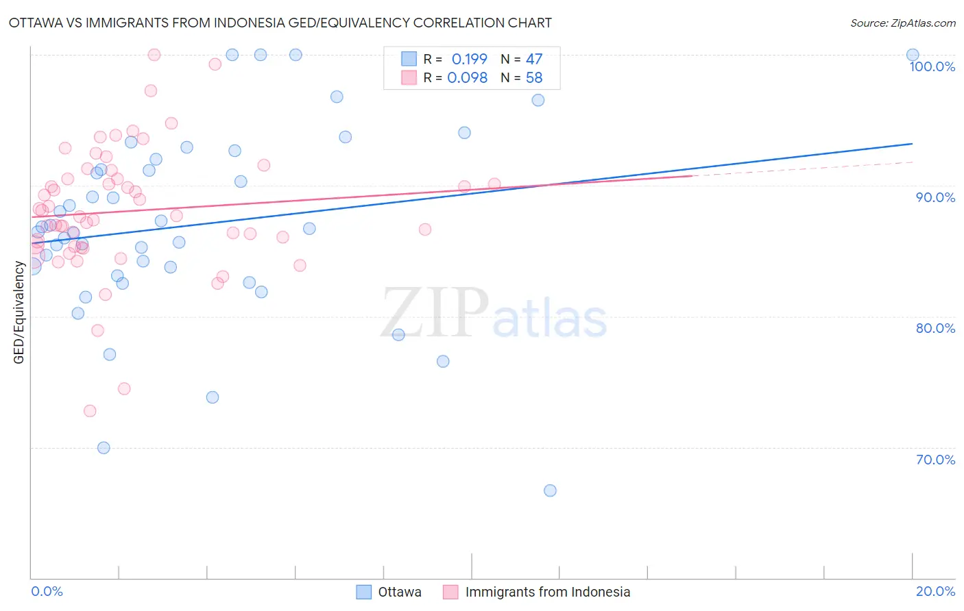 Ottawa vs Immigrants from Indonesia GED/Equivalency