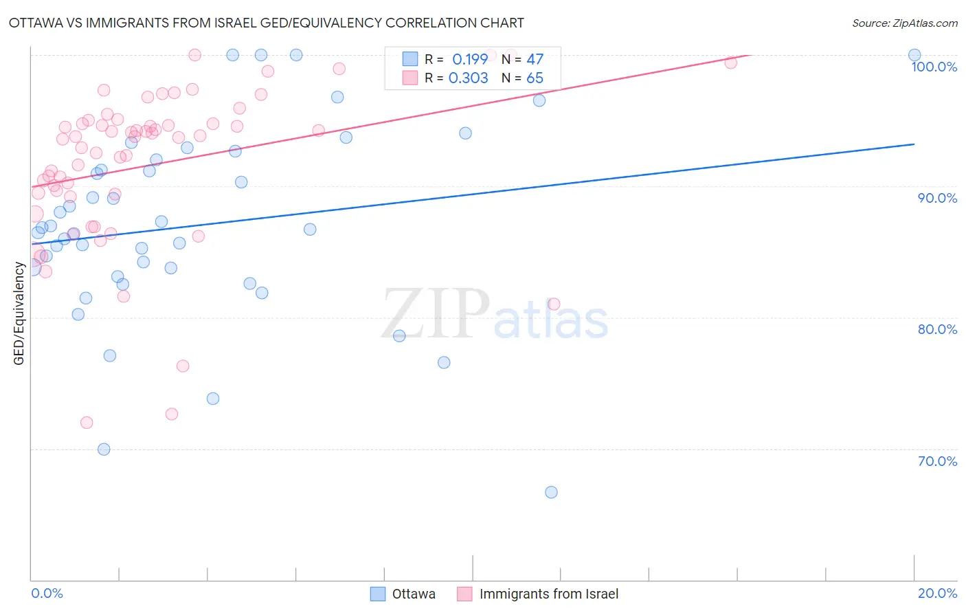 Ottawa vs Immigrants from Israel GED/Equivalency