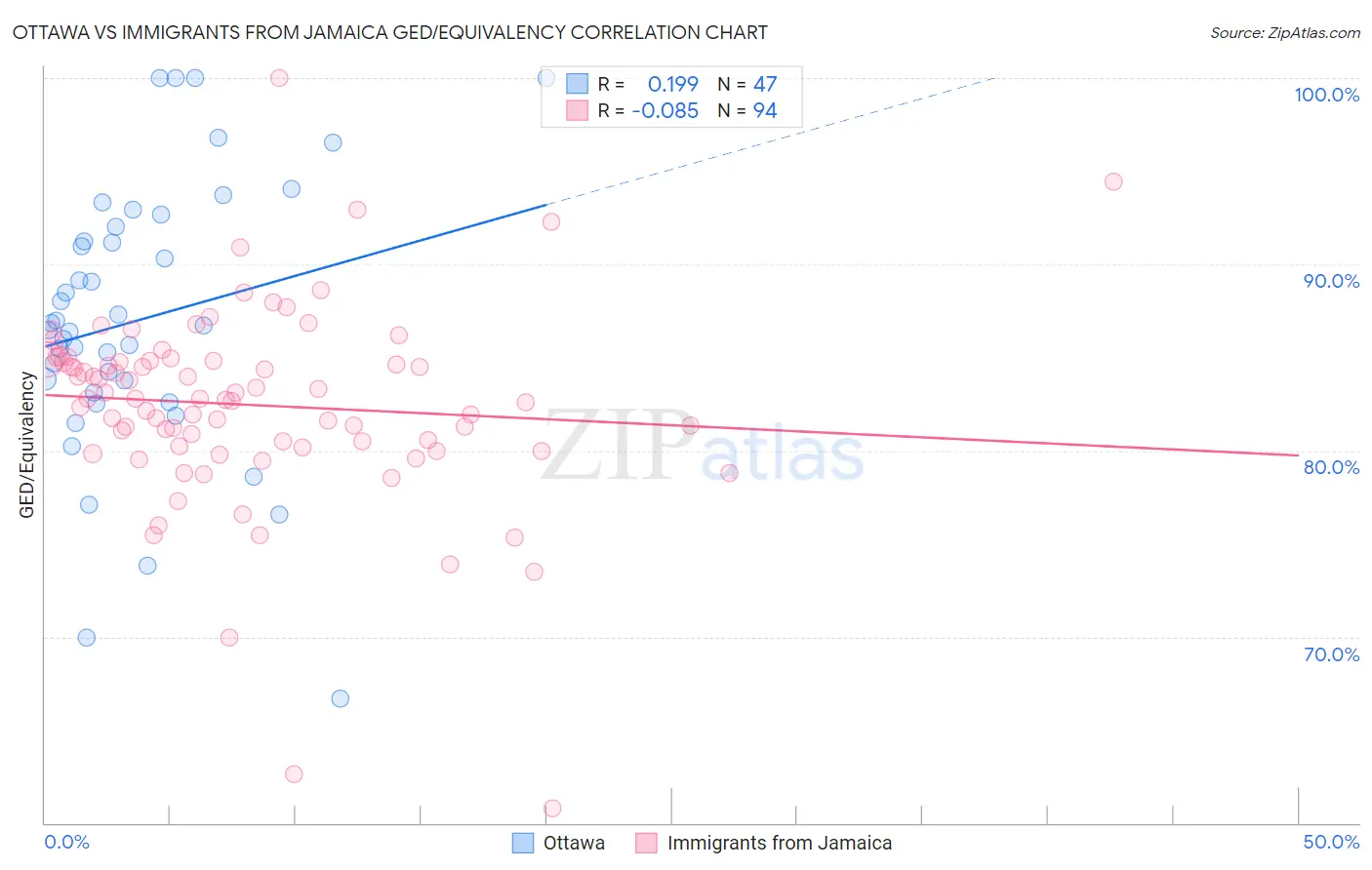 Ottawa vs Immigrants from Jamaica GED/Equivalency