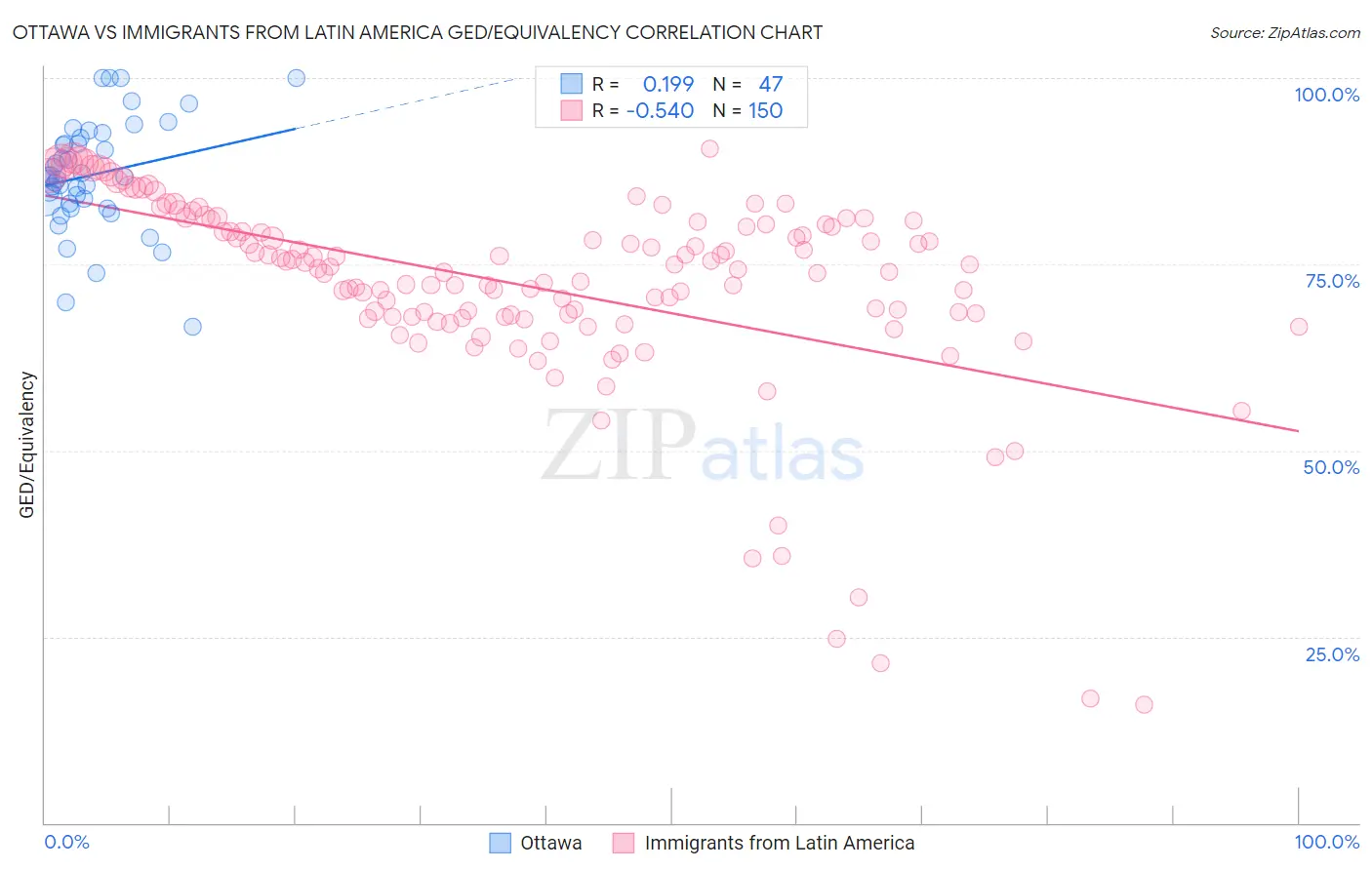 Ottawa vs Immigrants from Latin America GED/Equivalency