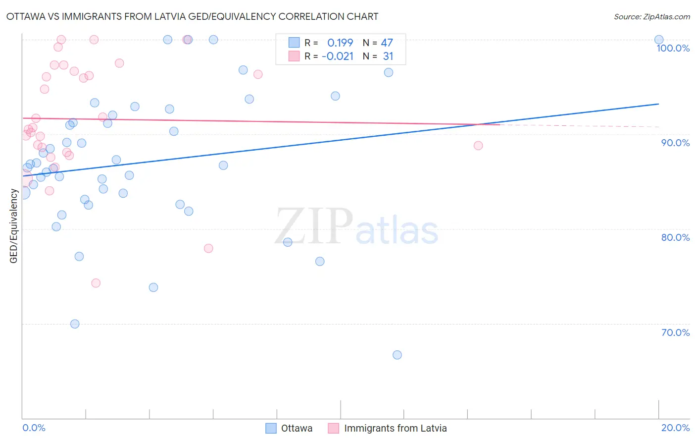 Ottawa vs Immigrants from Latvia GED/Equivalency