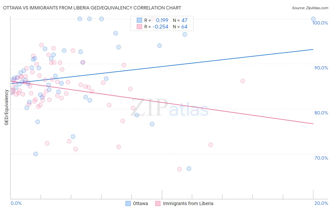 Ottawa vs Immigrants from Liberia GED/Equivalency
