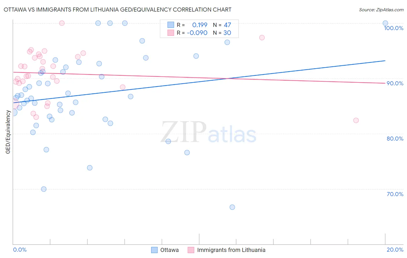 Ottawa vs Immigrants from Lithuania GED/Equivalency