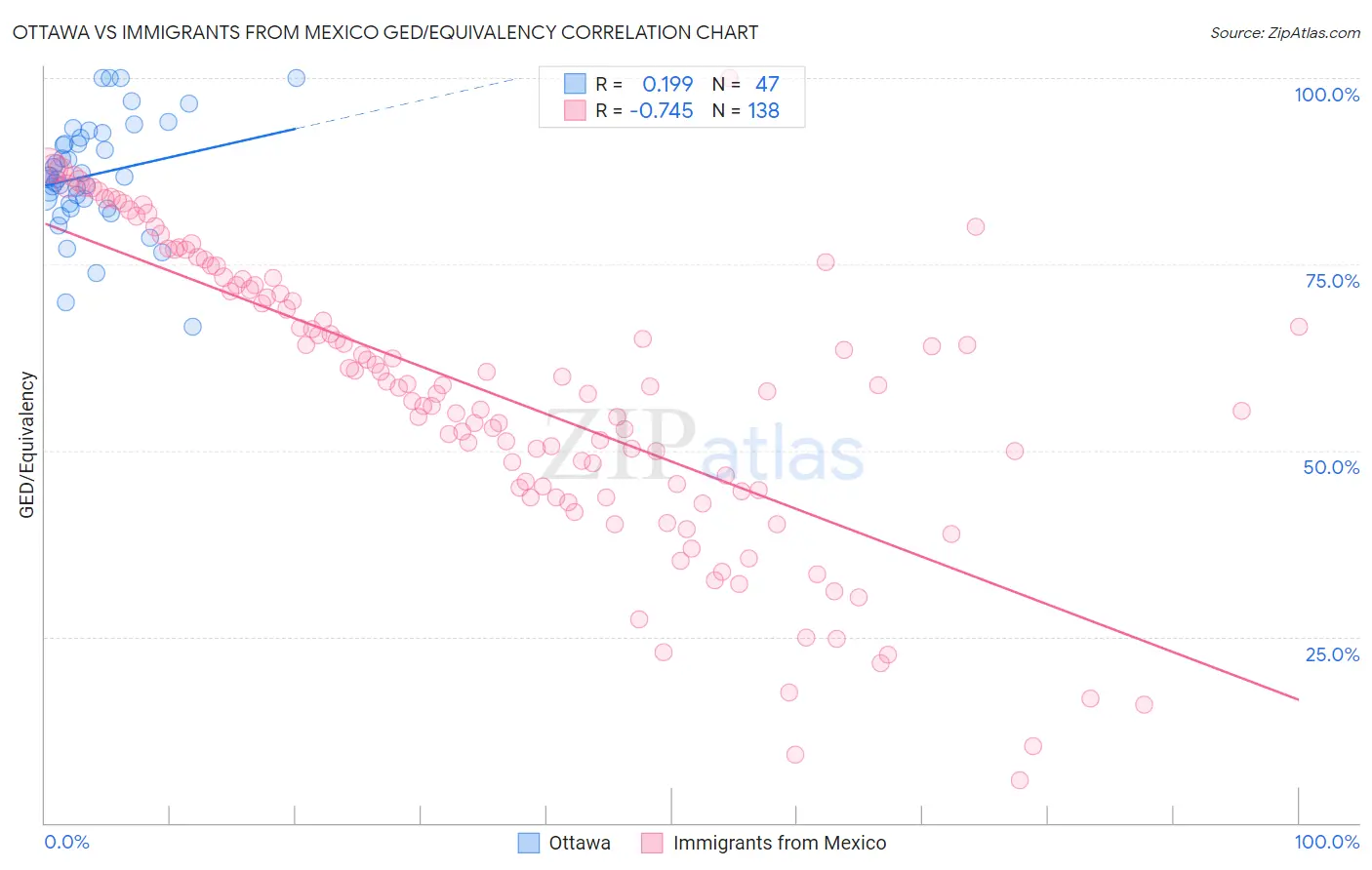 Ottawa vs Immigrants from Mexico GED/Equivalency