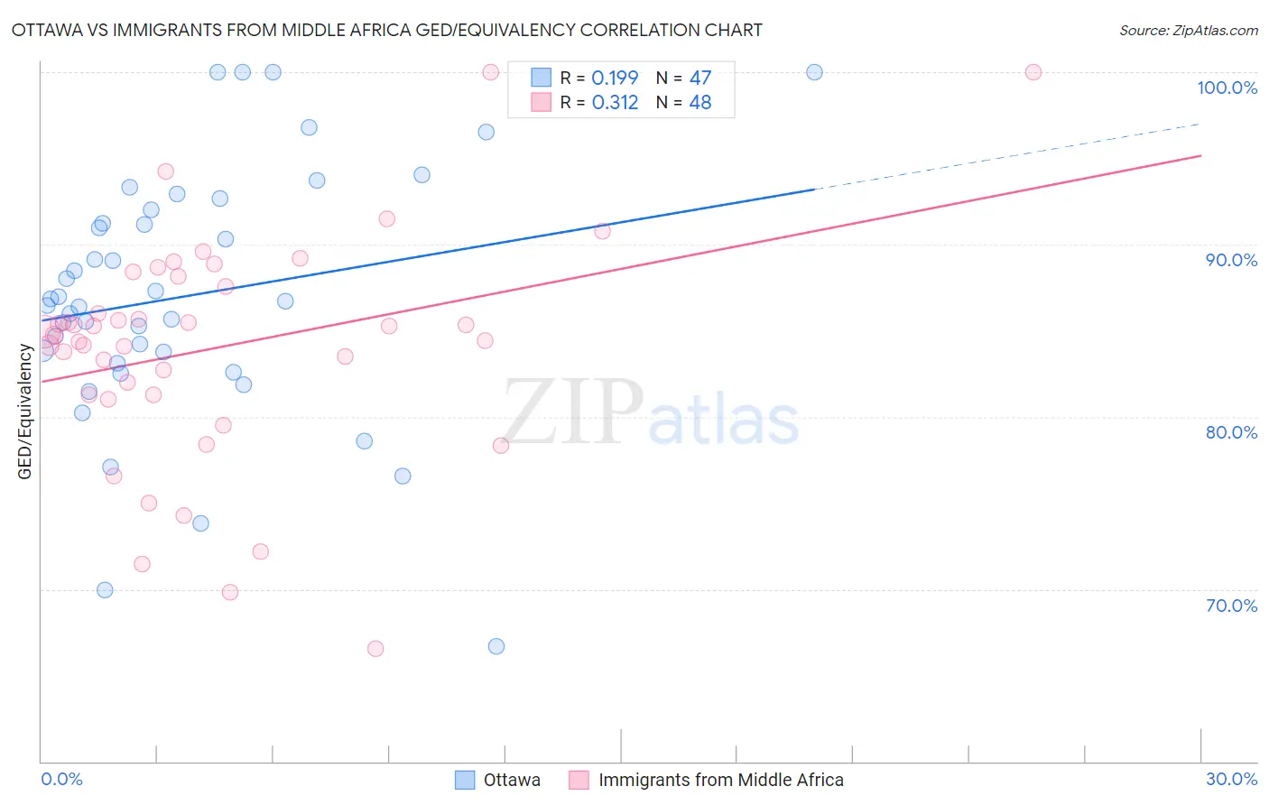 Ottawa vs Immigrants from Middle Africa GED/Equivalency