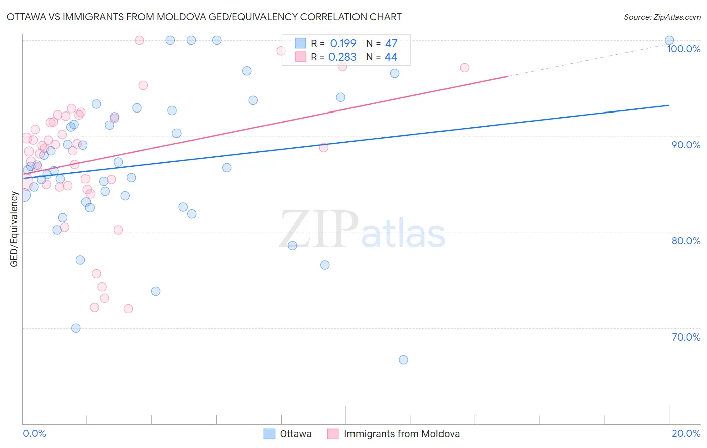 Ottawa vs Immigrants from Moldova GED/Equivalency