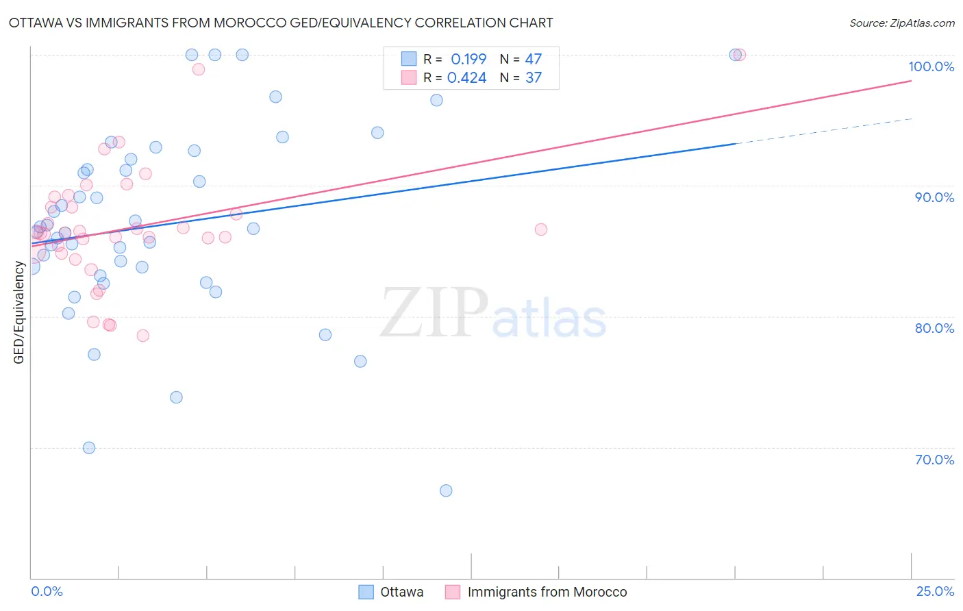Ottawa vs Immigrants from Morocco GED/Equivalency