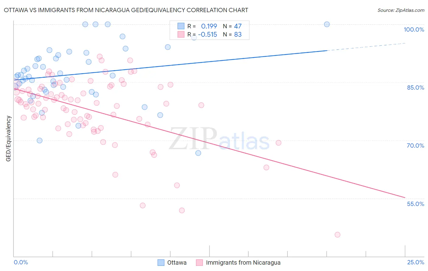 Ottawa vs Immigrants from Nicaragua GED/Equivalency