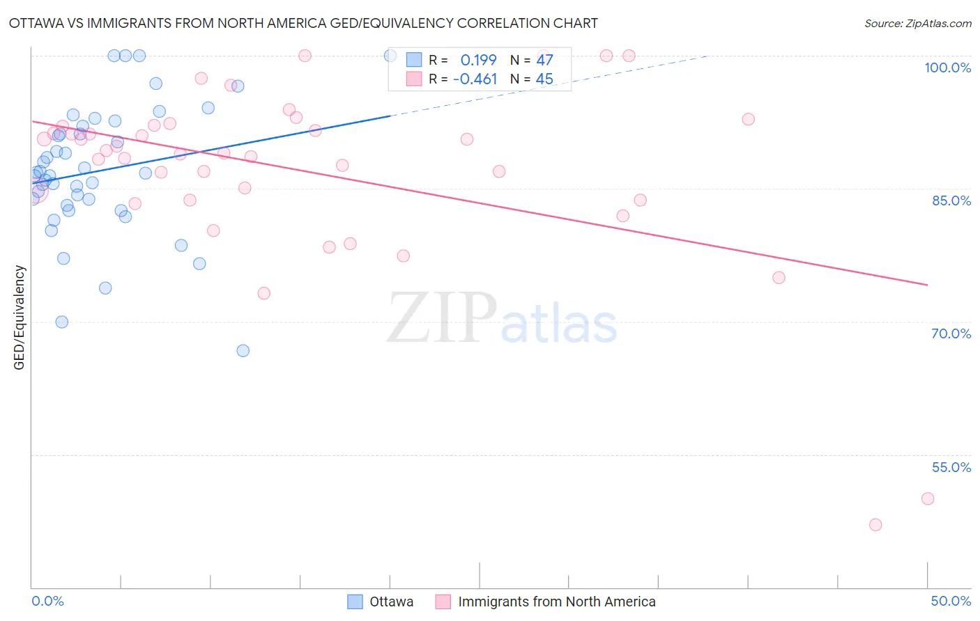 Ottawa vs Immigrants from North America GED/Equivalency