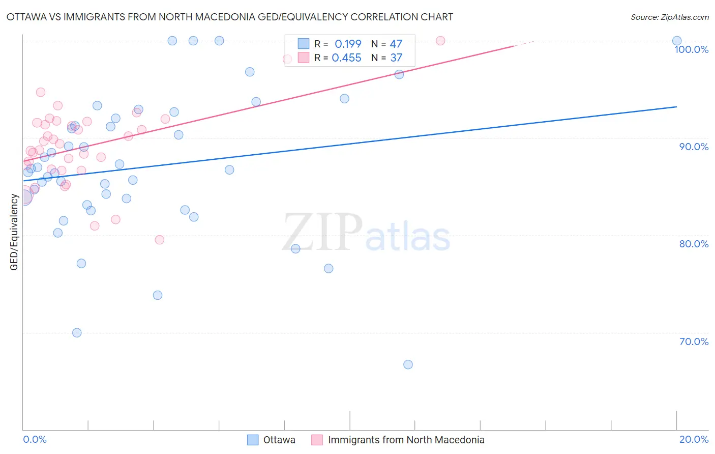 Ottawa vs Immigrants from North Macedonia GED/Equivalency