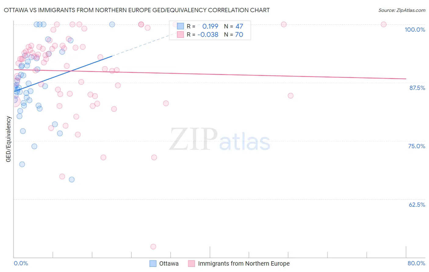 Ottawa vs Immigrants from Northern Europe GED/Equivalency