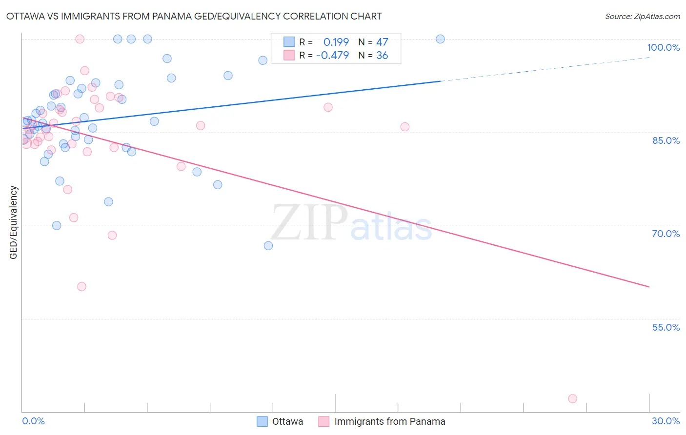 Ottawa vs Immigrants from Panama GED/Equivalency