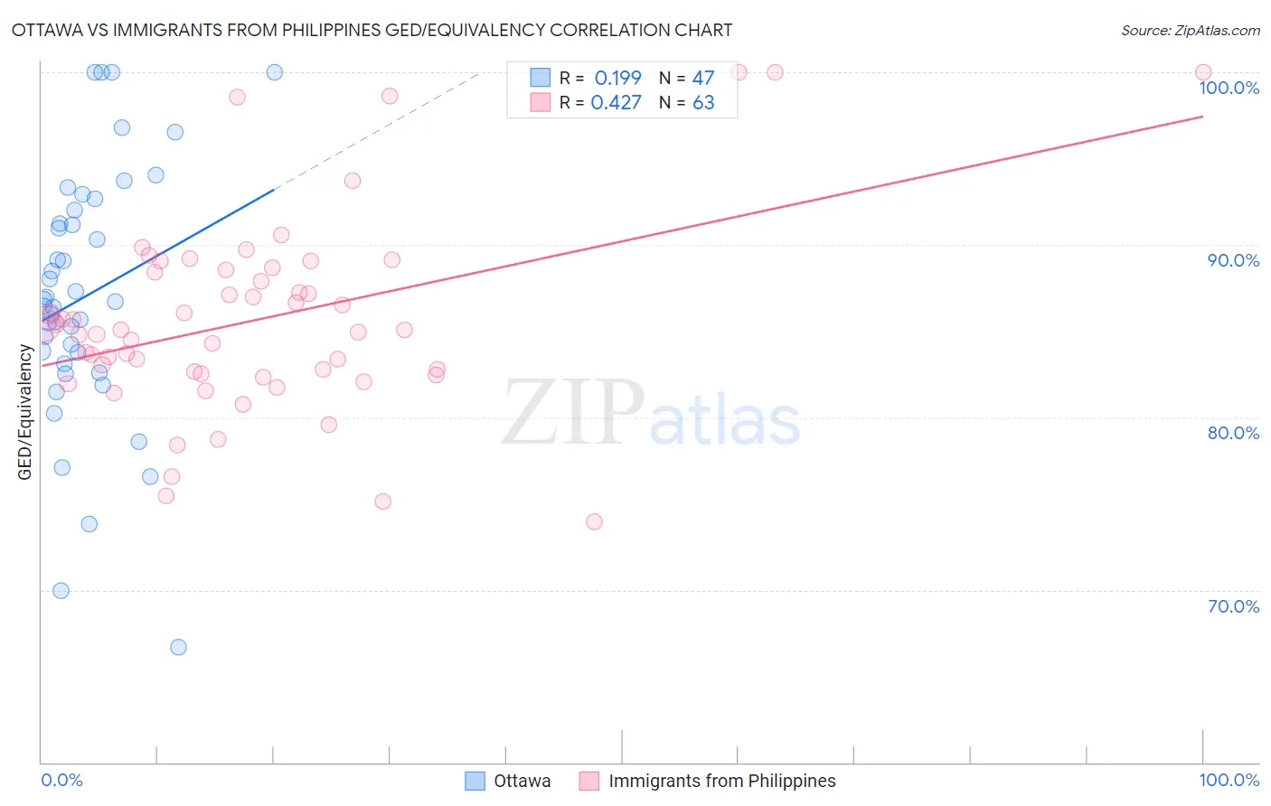 Ottawa vs Immigrants from Philippines GED/Equivalency