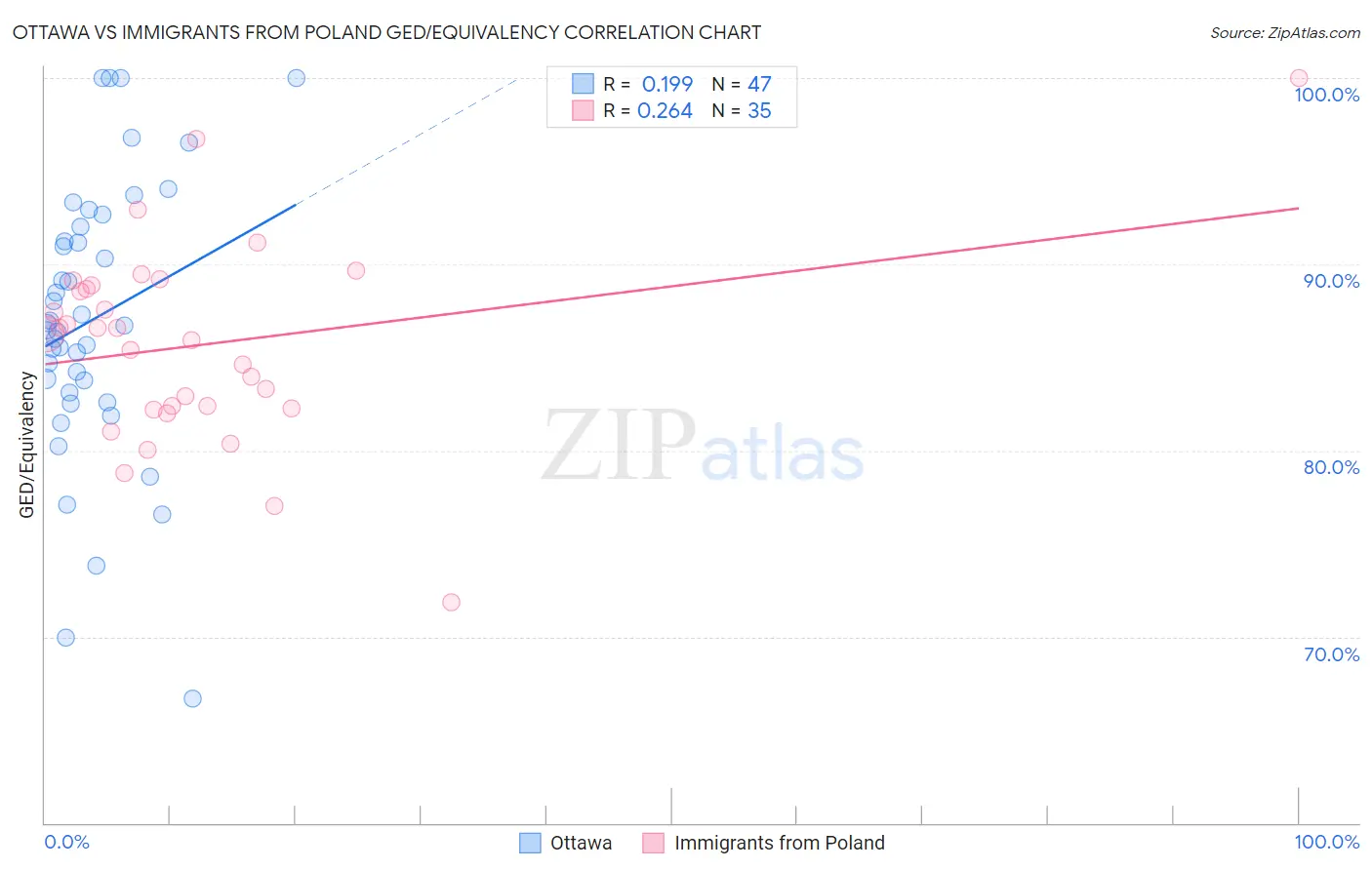 Ottawa vs Immigrants from Poland GED/Equivalency