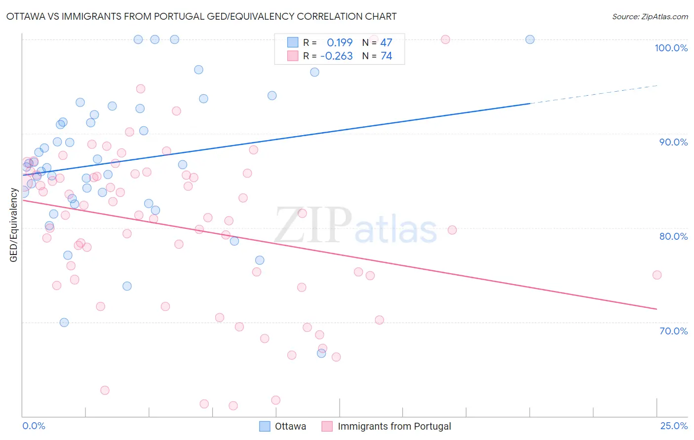 Ottawa vs Immigrants from Portugal GED/Equivalency