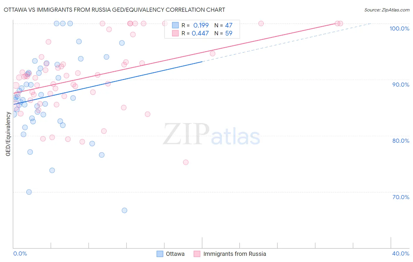 Ottawa vs Immigrants from Russia GED/Equivalency