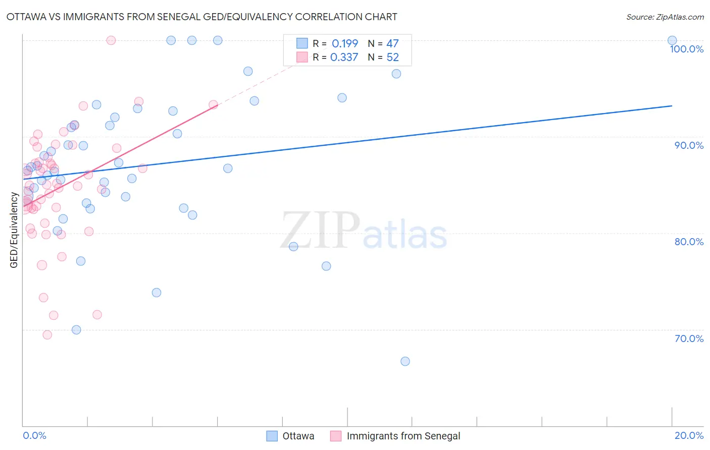 Ottawa vs Immigrants from Senegal GED/Equivalency