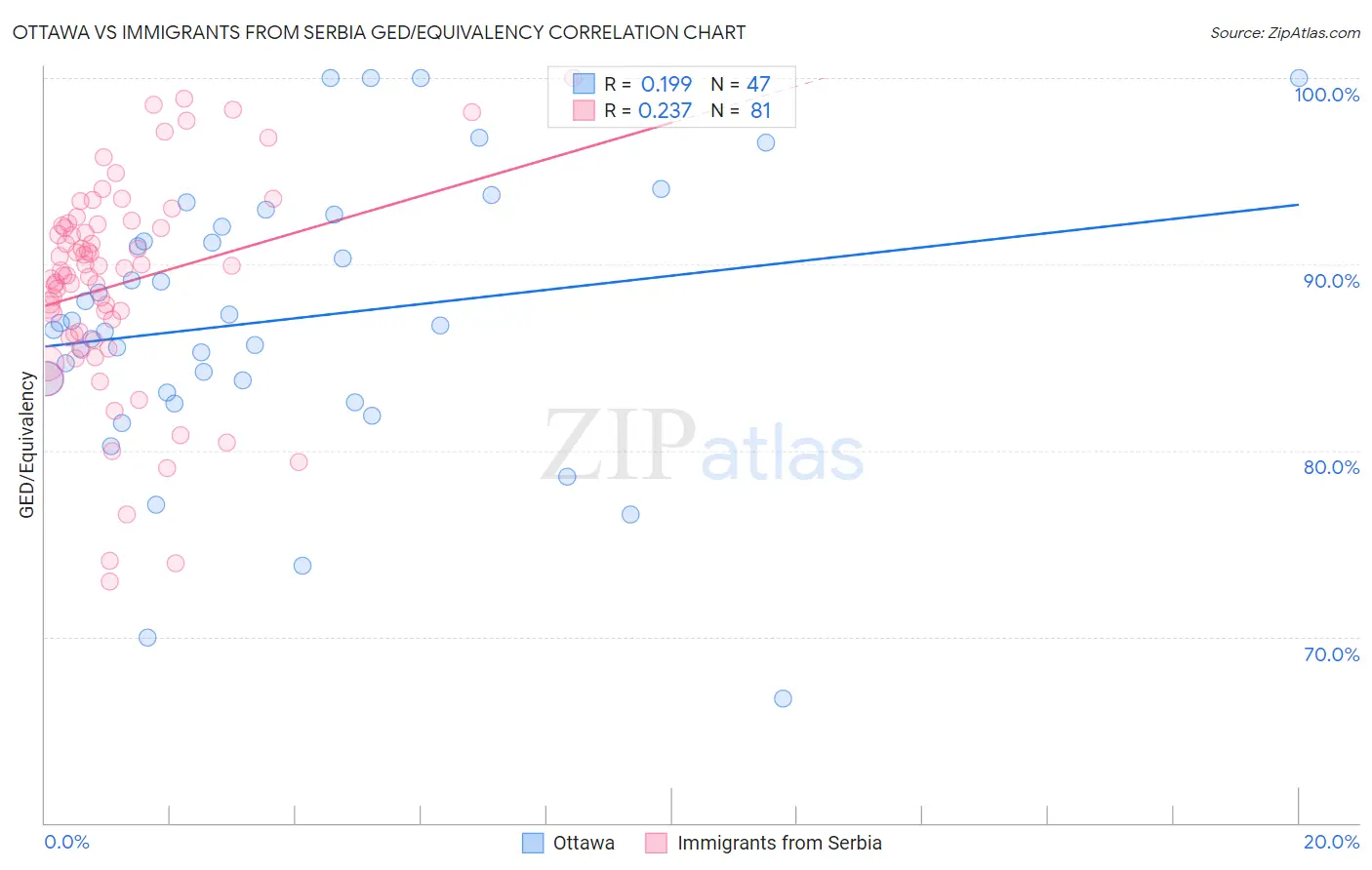 Ottawa vs Immigrants from Serbia GED/Equivalency