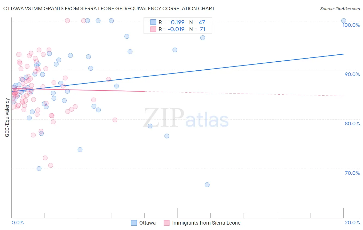 Ottawa vs Immigrants from Sierra Leone GED/Equivalency