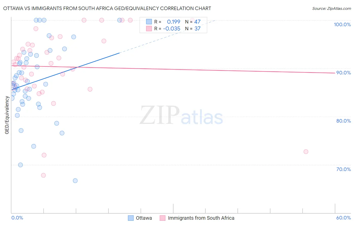 Ottawa vs Immigrants from South Africa GED/Equivalency