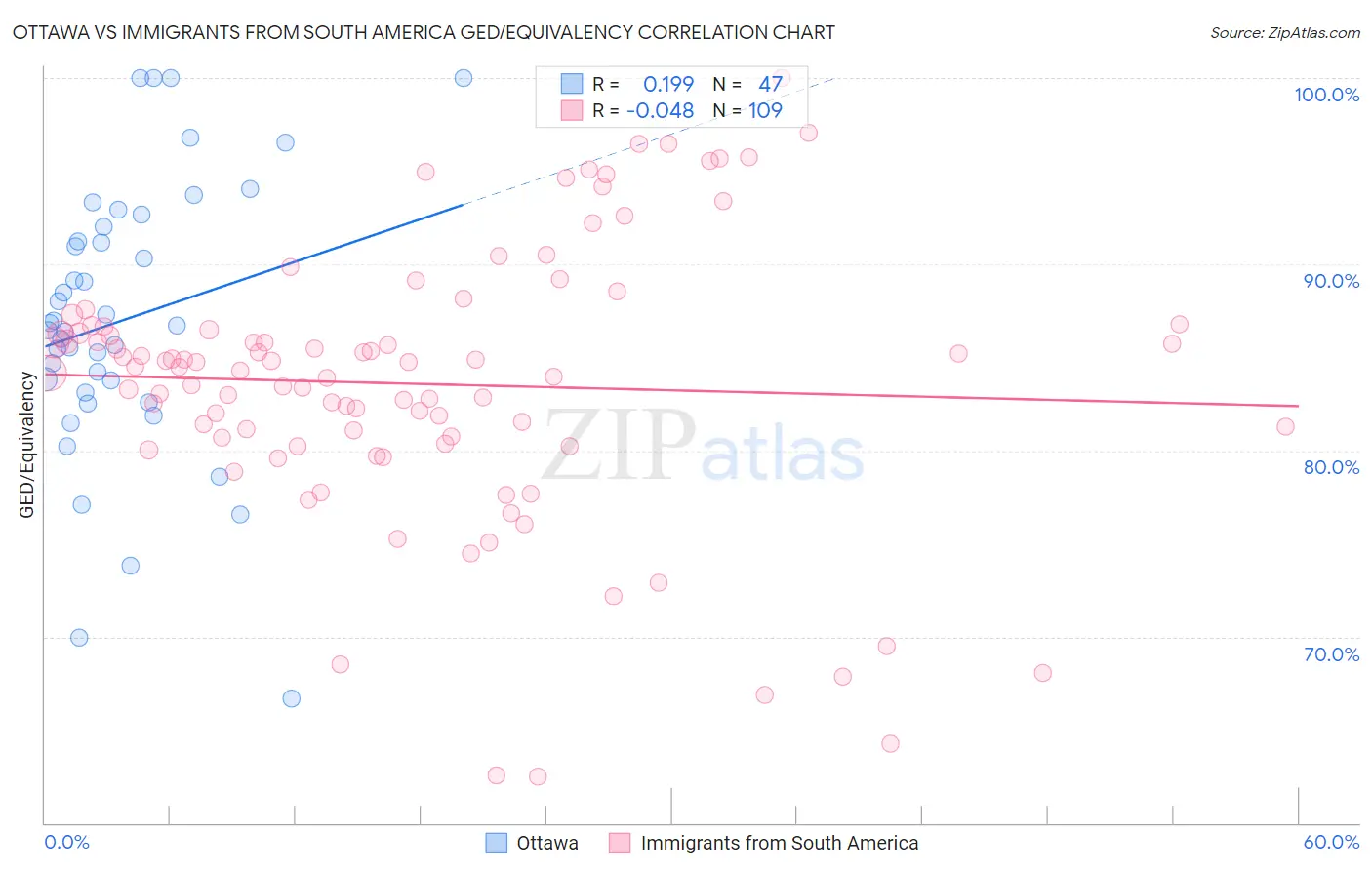 Ottawa vs Immigrants from South America GED/Equivalency