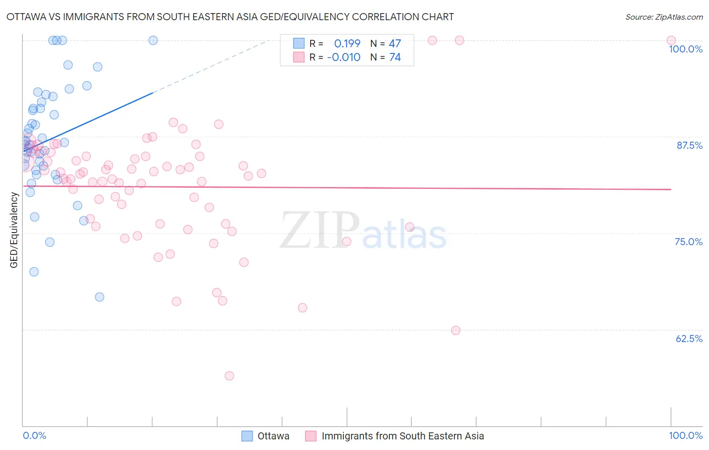 Ottawa vs Immigrants from South Eastern Asia GED/Equivalency