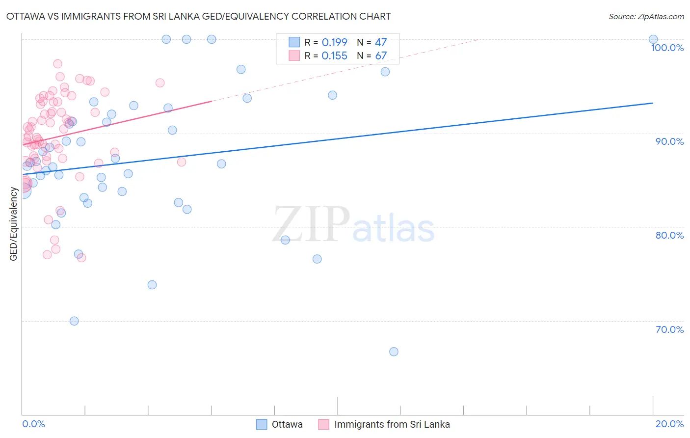Ottawa vs Immigrants from Sri Lanka GED/Equivalency
