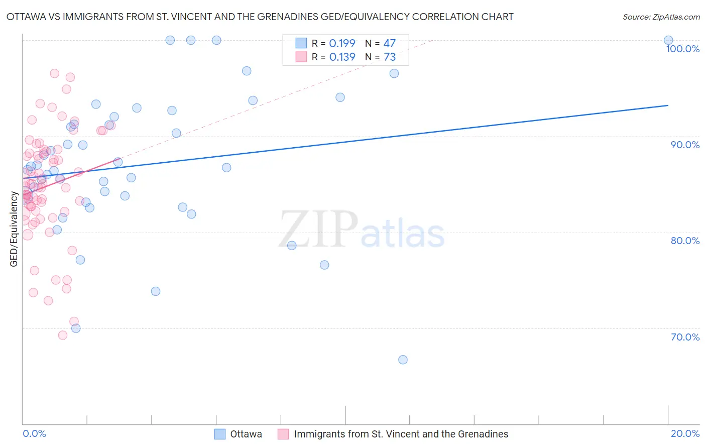 Ottawa vs Immigrants from St. Vincent and the Grenadines GED/Equivalency