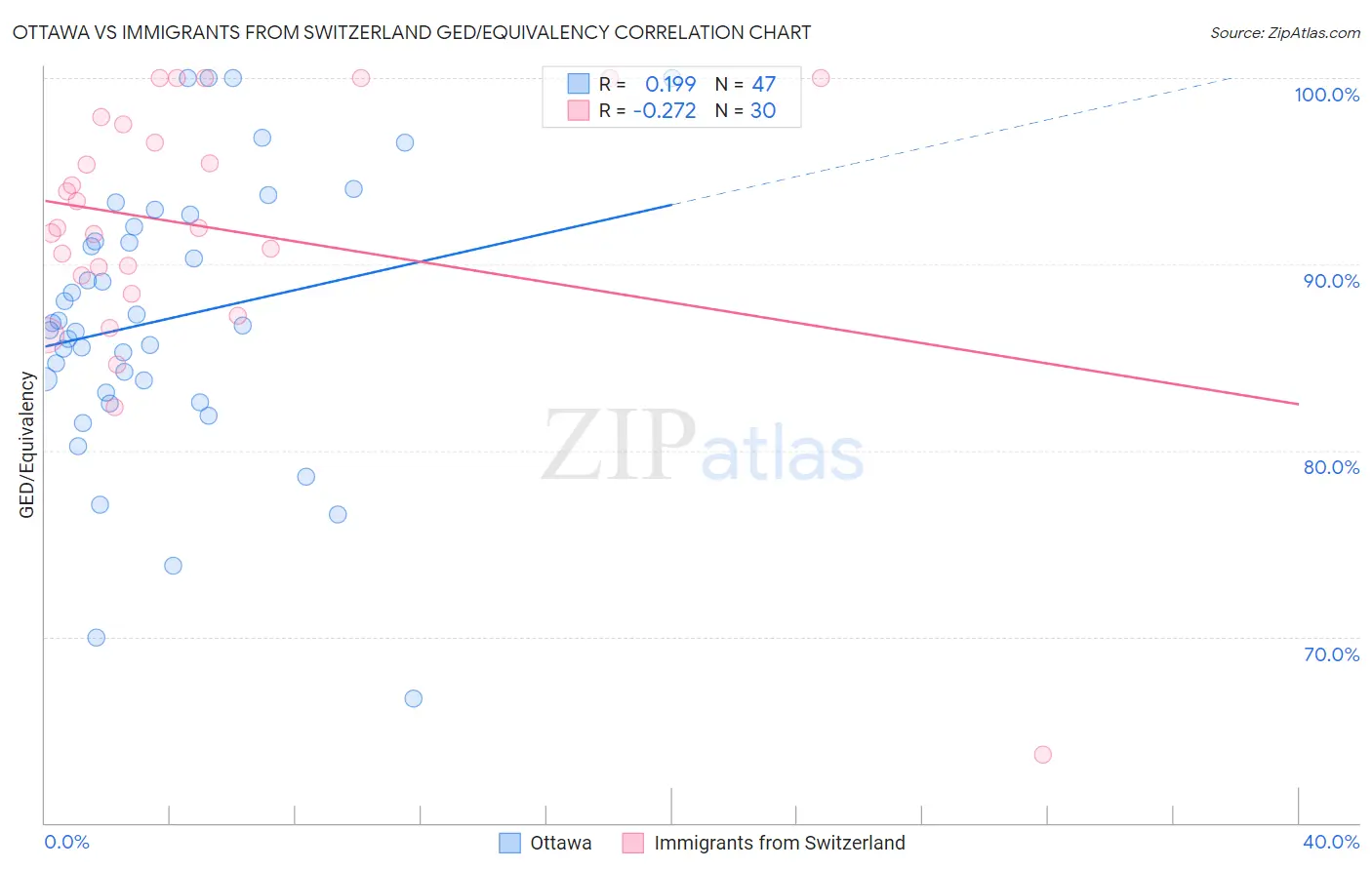 Ottawa vs Immigrants from Switzerland GED/Equivalency