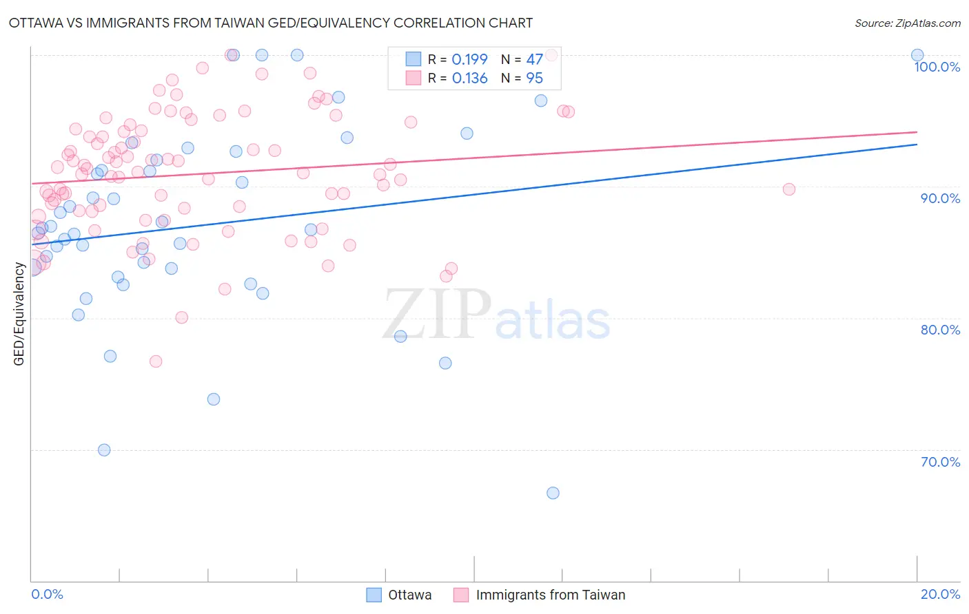 Ottawa vs Immigrants from Taiwan GED/Equivalency