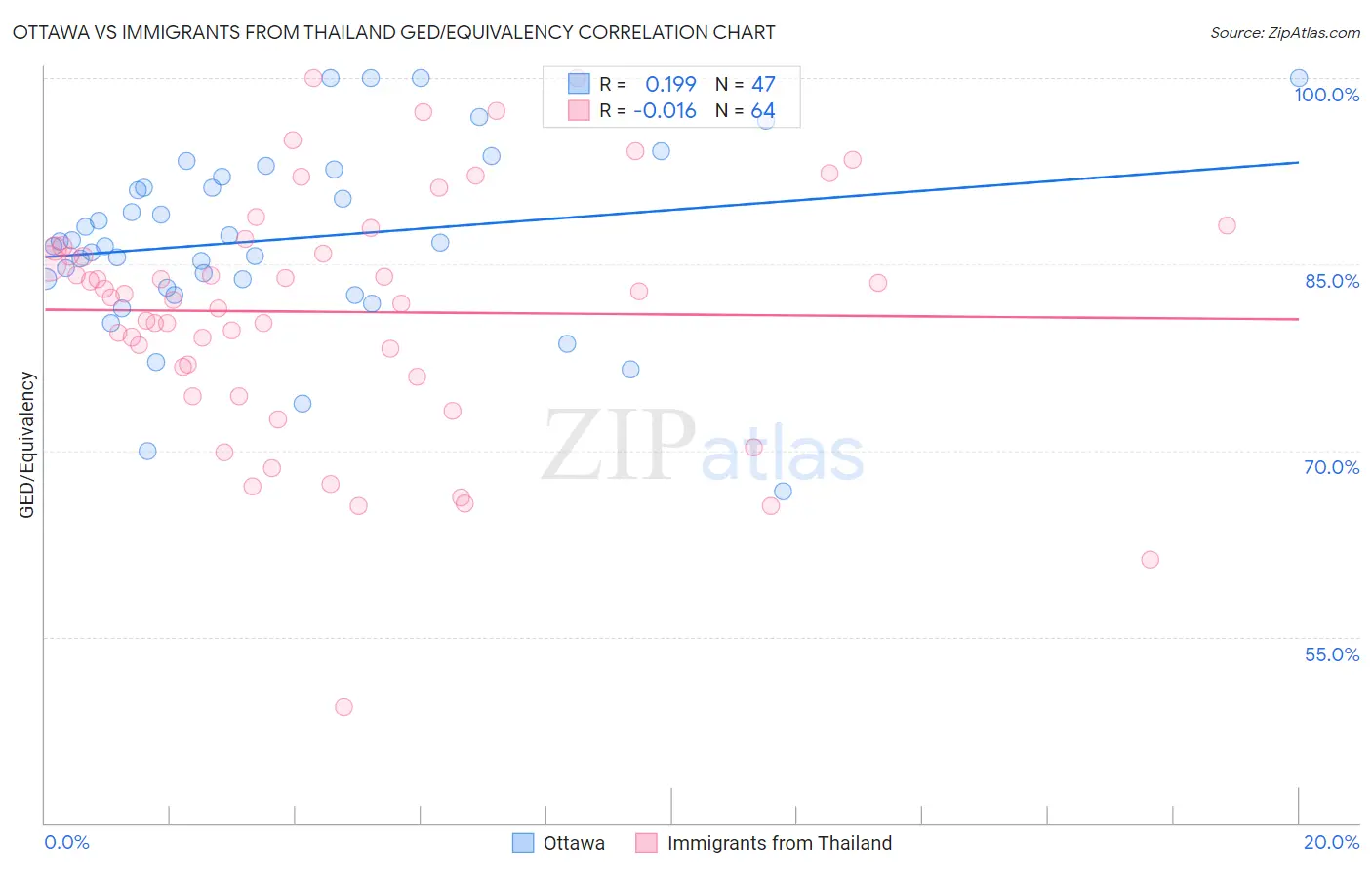 Ottawa vs Immigrants from Thailand GED/Equivalency