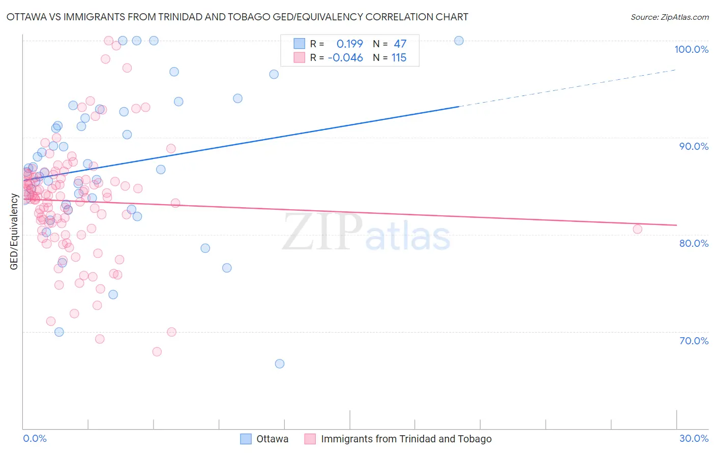 Ottawa vs Immigrants from Trinidad and Tobago GED/Equivalency