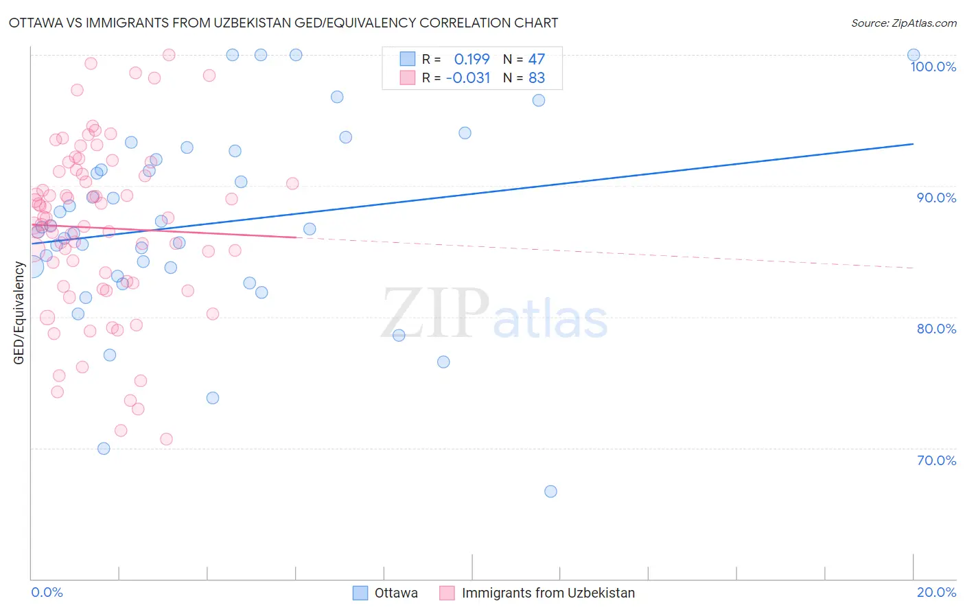 Ottawa vs Immigrants from Uzbekistan GED/Equivalency