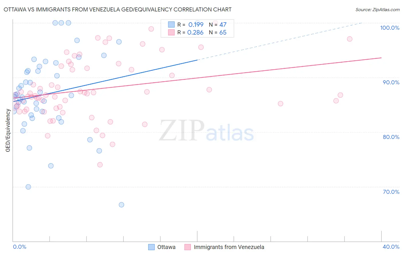Ottawa vs Immigrants from Venezuela GED/Equivalency