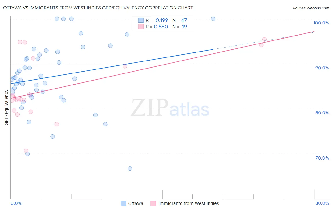 Ottawa vs Immigrants from West Indies GED/Equivalency