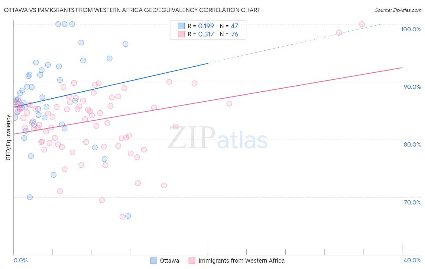 Ottawa vs Immigrants from Western Africa GED/Equivalency