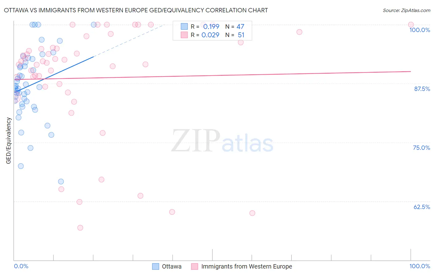 Ottawa vs Immigrants from Western Europe GED/Equivalency